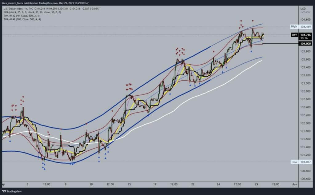 Dollar Index chart analysis