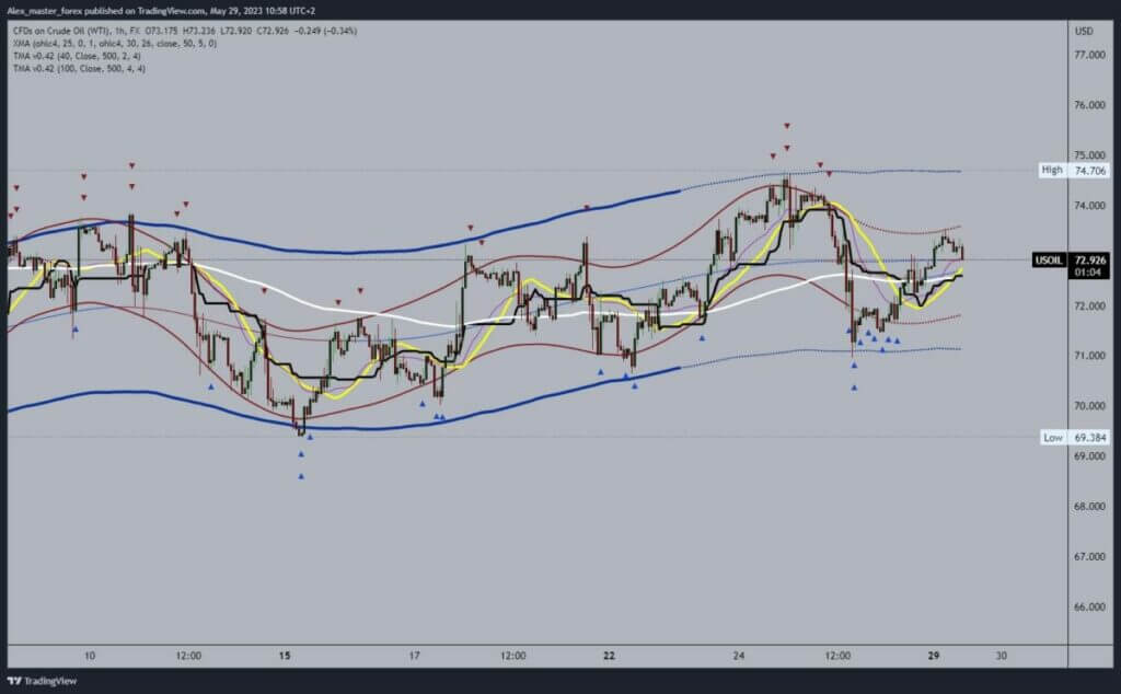 Oil chart analysis