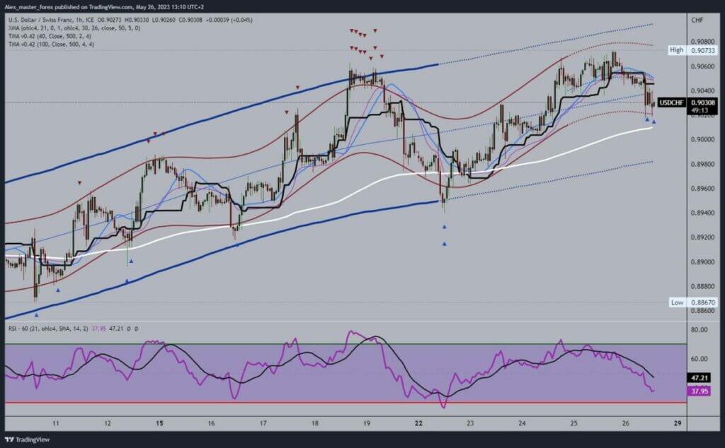 USDCHF Chart Analysis