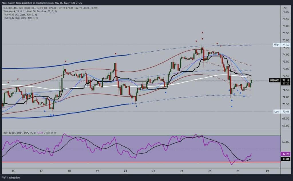 Oil chart analysis