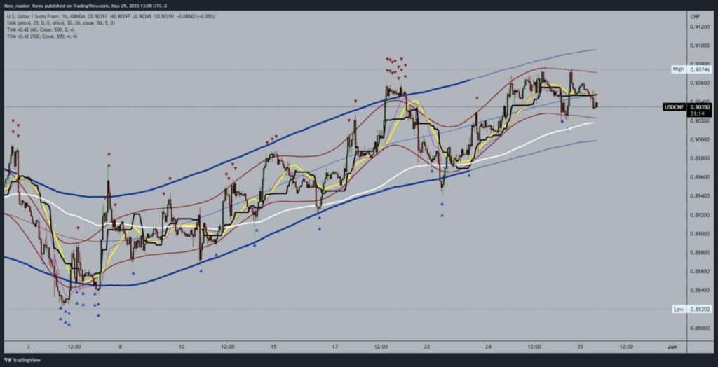 USDCHF chart analysis