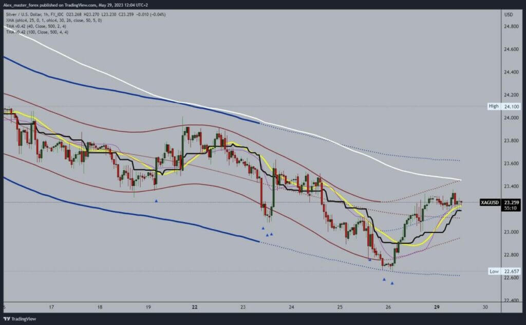 Silver chart analysis