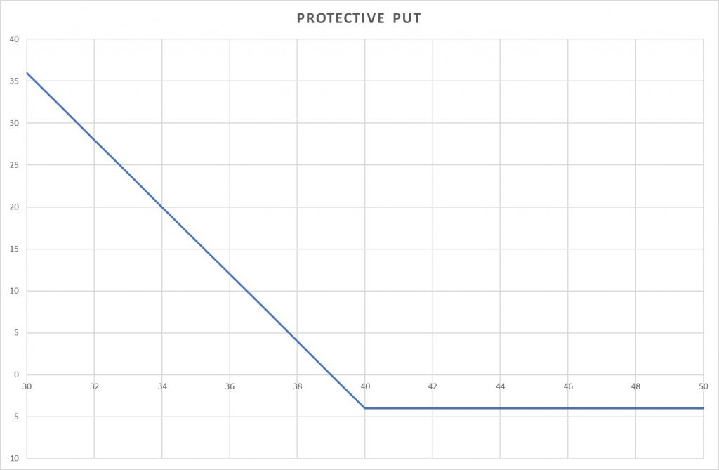 Protective Put options strategy