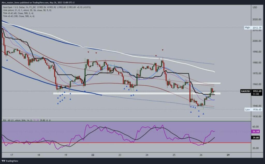 Gold chart analysis