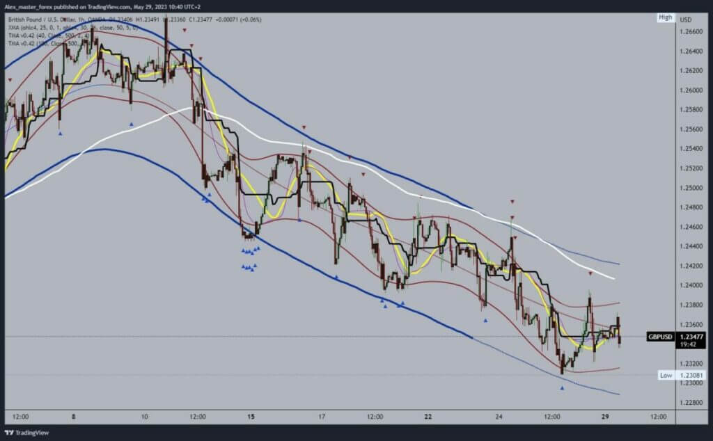 GBPUSD Chart Analysis
