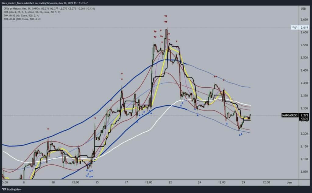 Natural gas chart analysis
