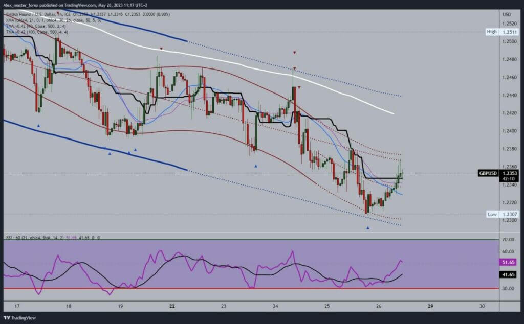 GBPUSD Chart Analysis