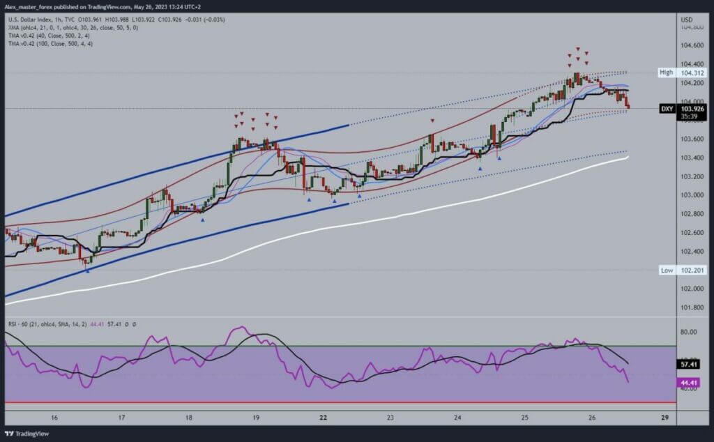 Dollar Index chart analysis
