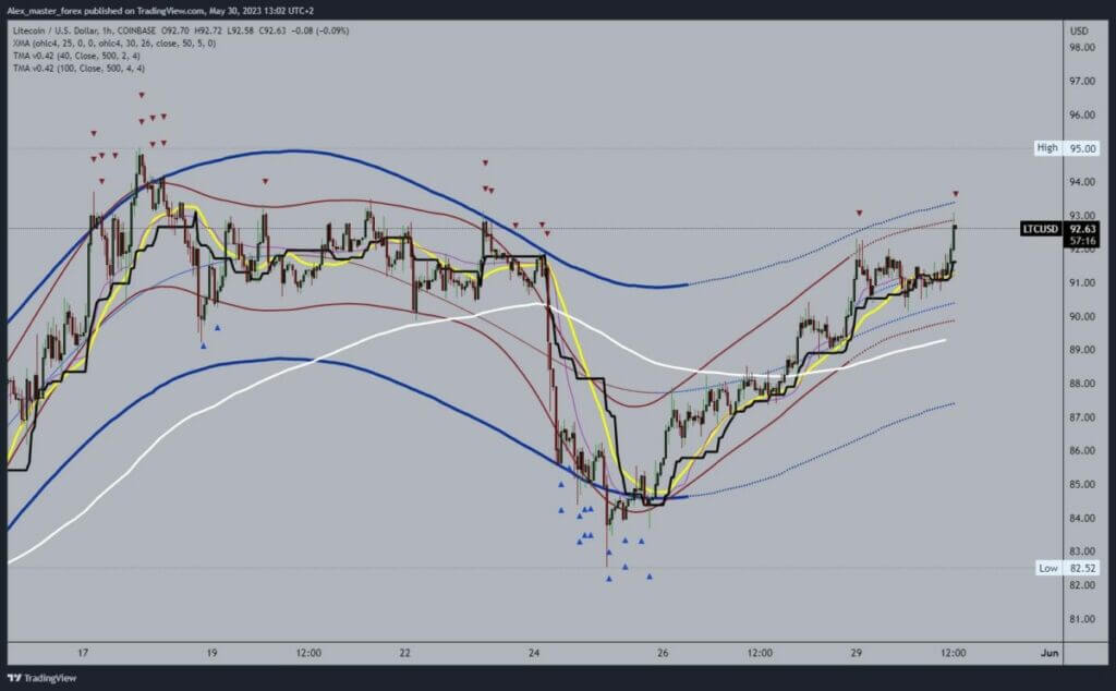 Litecoin chart analysis