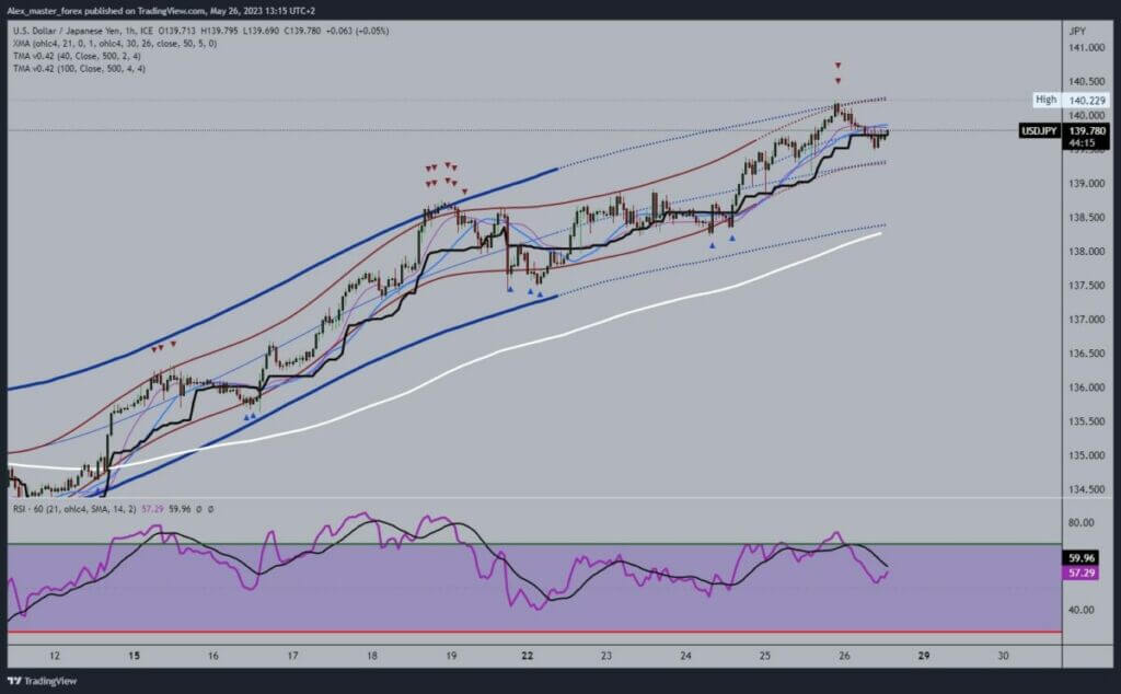 USDJPY Chart Analysis