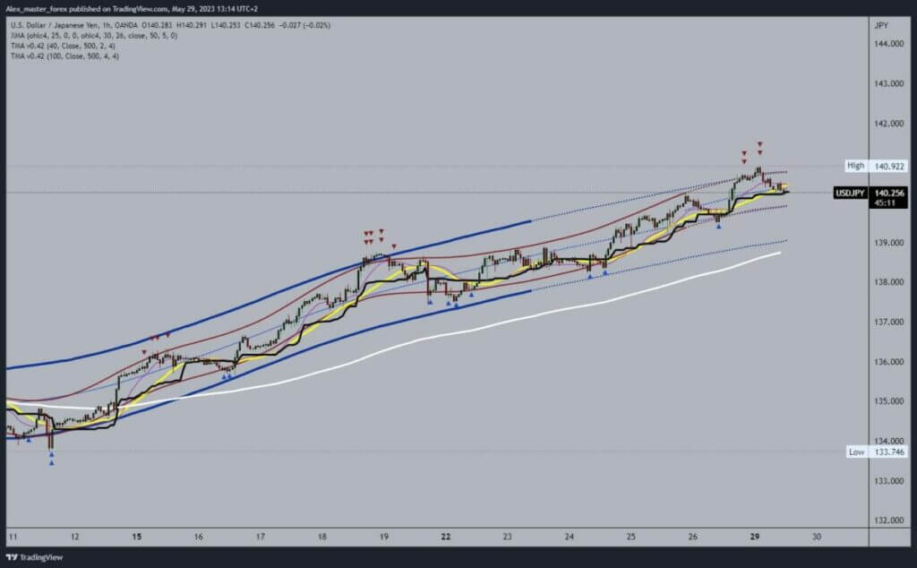 USDJPY Chart Analysis
