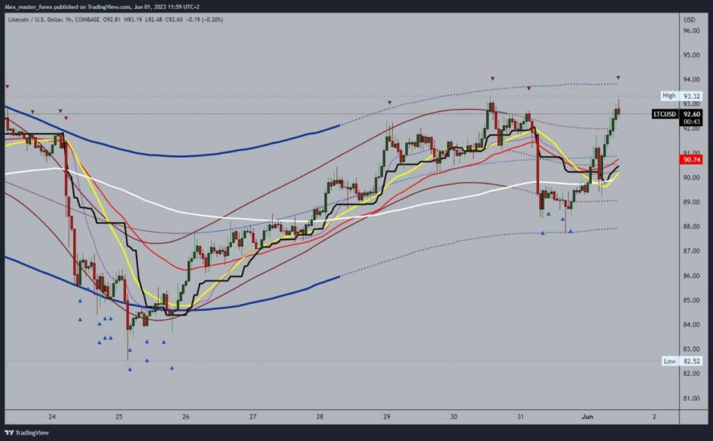 Litecoin chart analysis