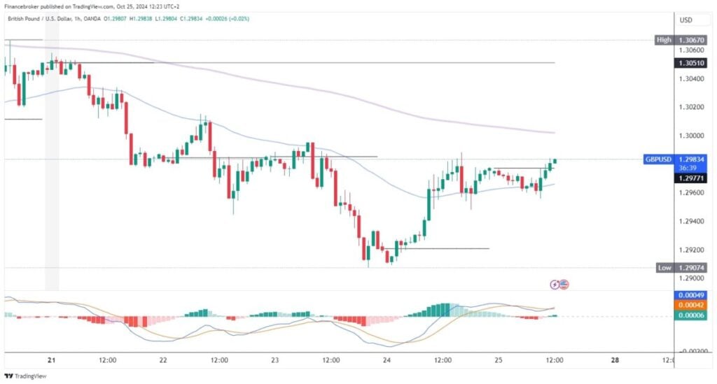 GBPUSD chart analysis