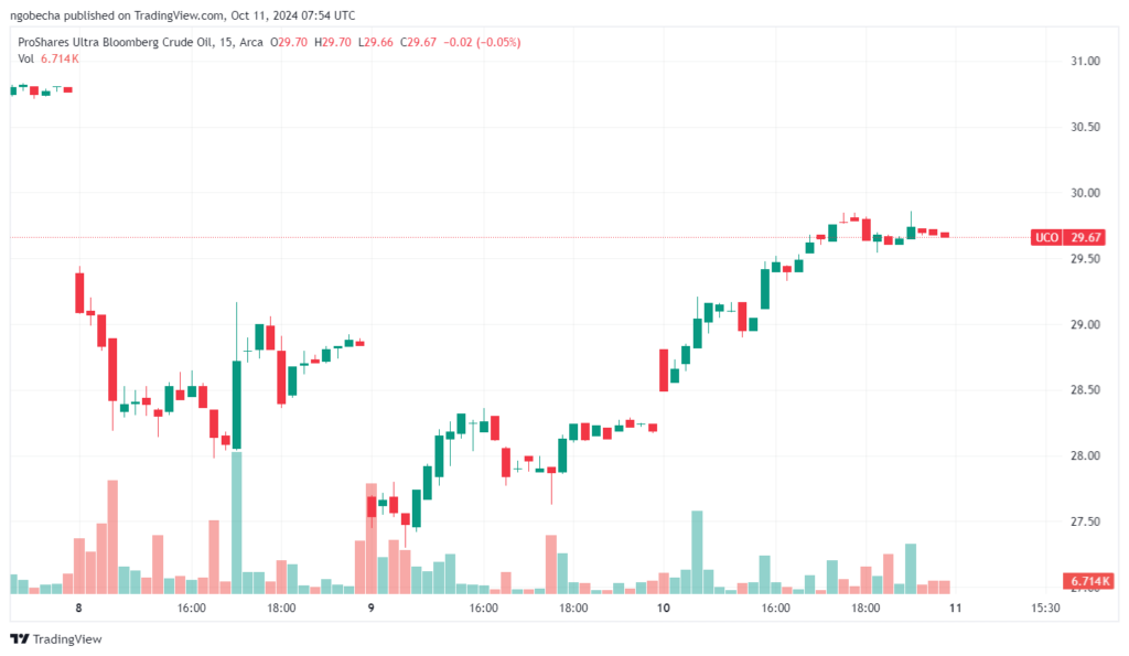 ProShares Ultra Bloomberg Crude Oil ETF (UCO) Chart Analysis