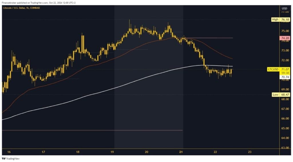 Litecoin chart analysis