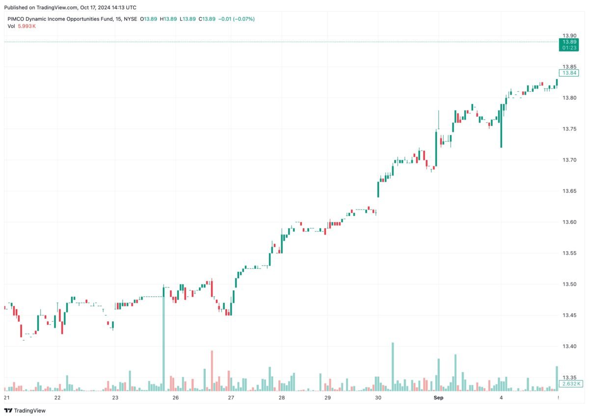 PDO/USD 15 Minute Chart