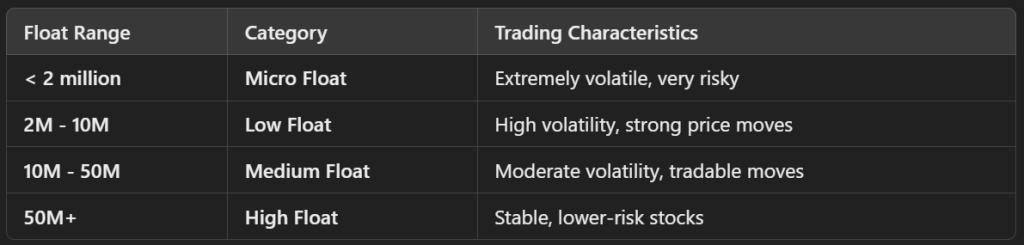 Breaking Down Float Categories